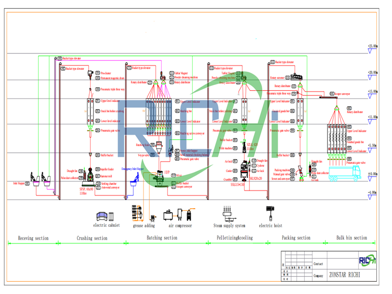 10T/H chicken feed making machine price and configuration