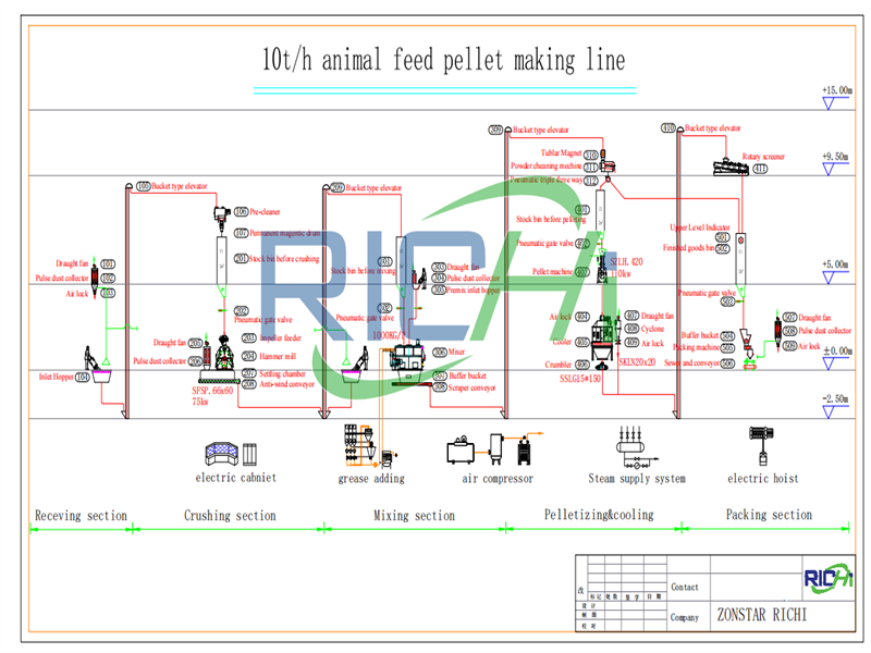 10T/H manual cattle feed manufacturing machine price and configuration