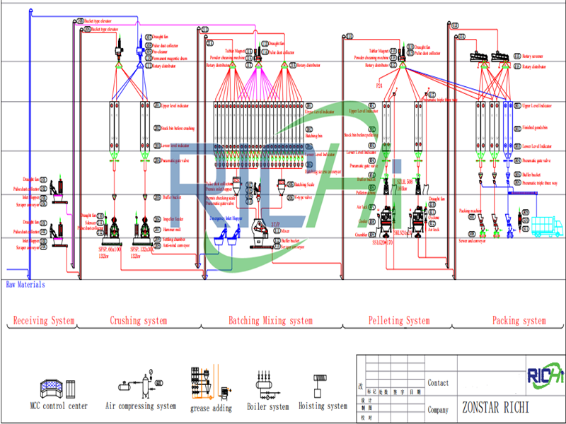 30T/H cattle feed manufacturing machine price and configuration