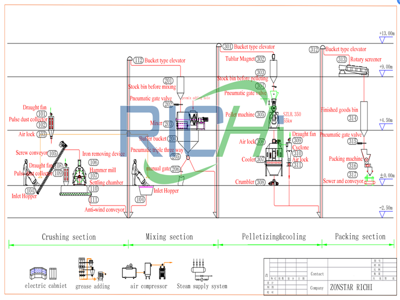 5-7T/H chicken feed making machine price and configuration