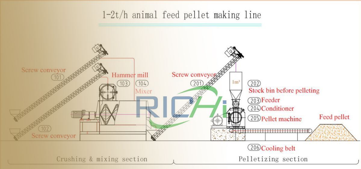 1-2tph small feed milling factory flow chart