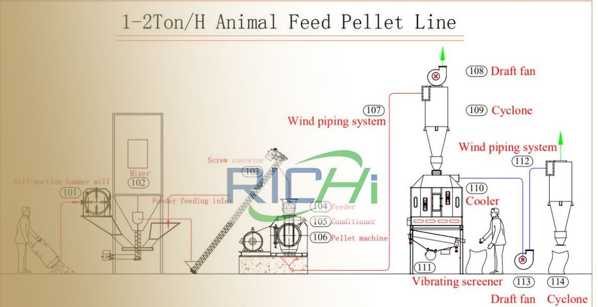 1-2tph small feed milling plant flow chart
