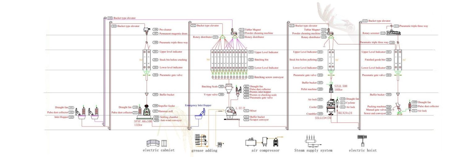 12-20T/H Feed Preparation Plant Construction - Equipment & Cost
