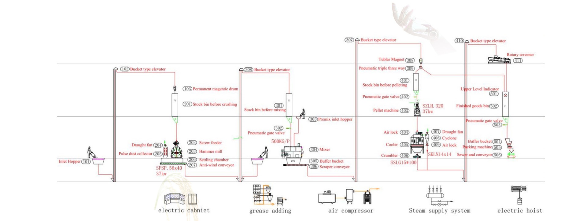 3-4tph animal feed production plant flow chart