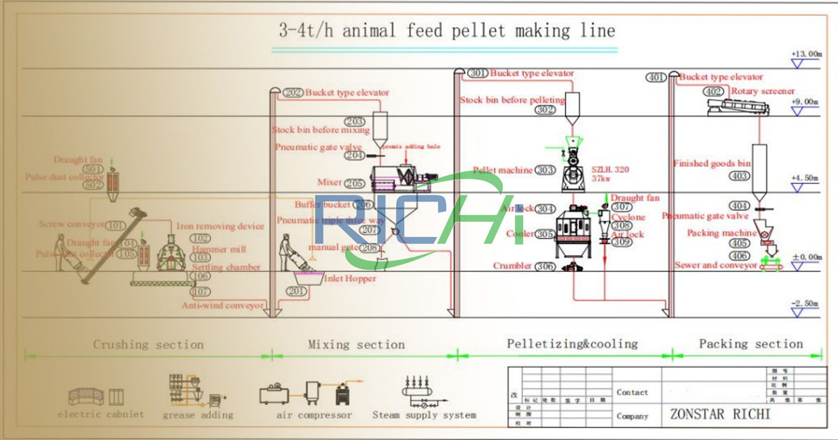 3-4tph animal feed production plant plan