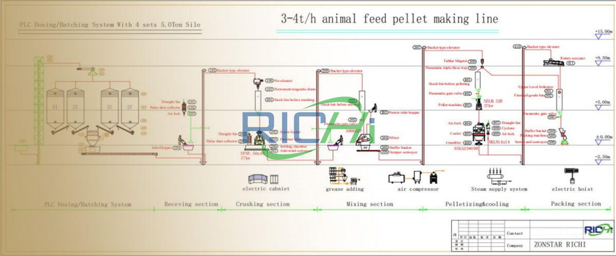 3-4tph animal feed production plant plan