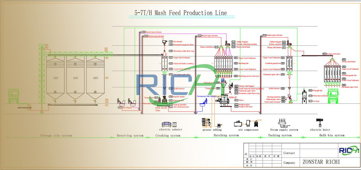 5-7 tph animal feed pellet plant design
