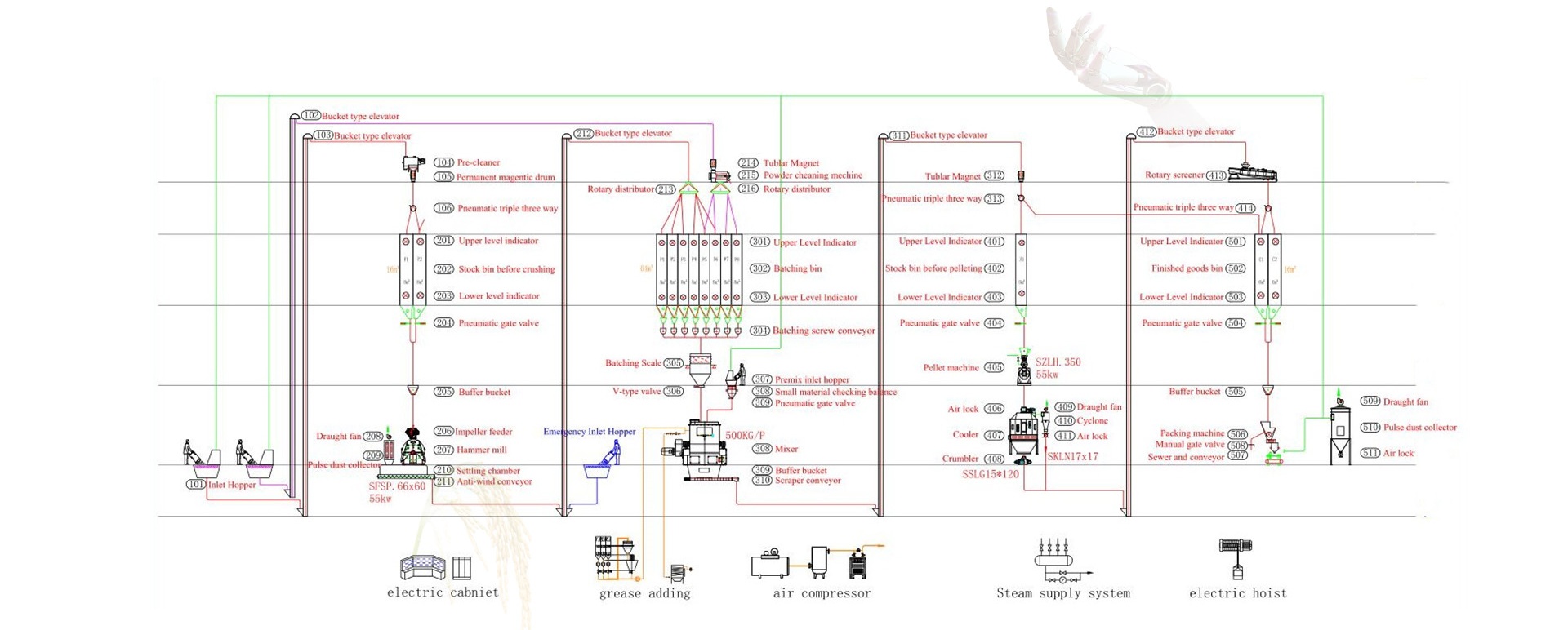 5-7tph animal feed pellet plant process flow chart