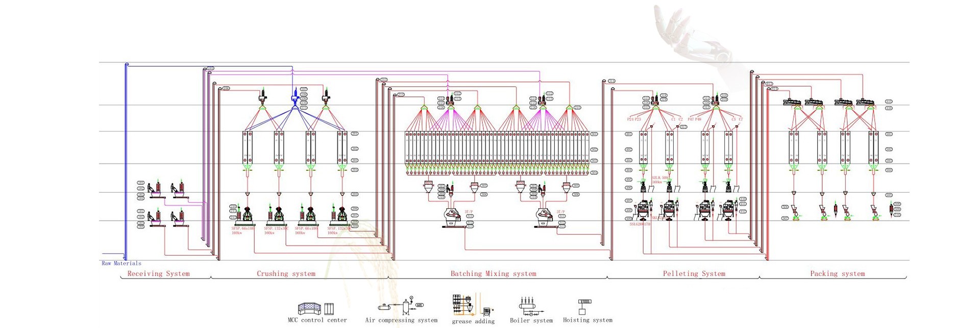 50-60tph commercial feed mill flow chart
