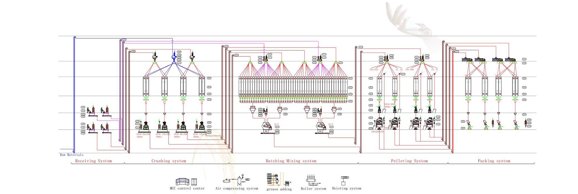 60-80tph Feed Factory flow chart
