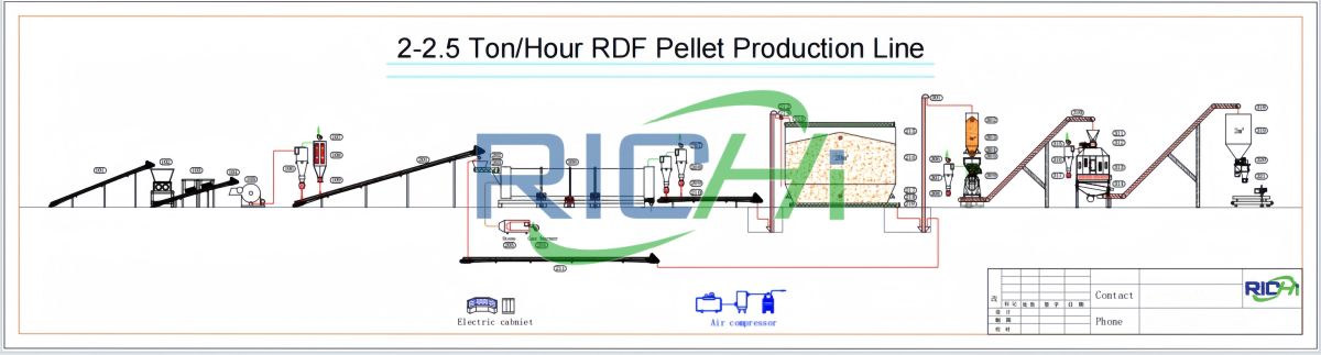 RDF pellet line in india
