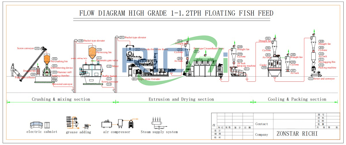 1-1.2tph Small Scale Fish Feed Plant flow chart design