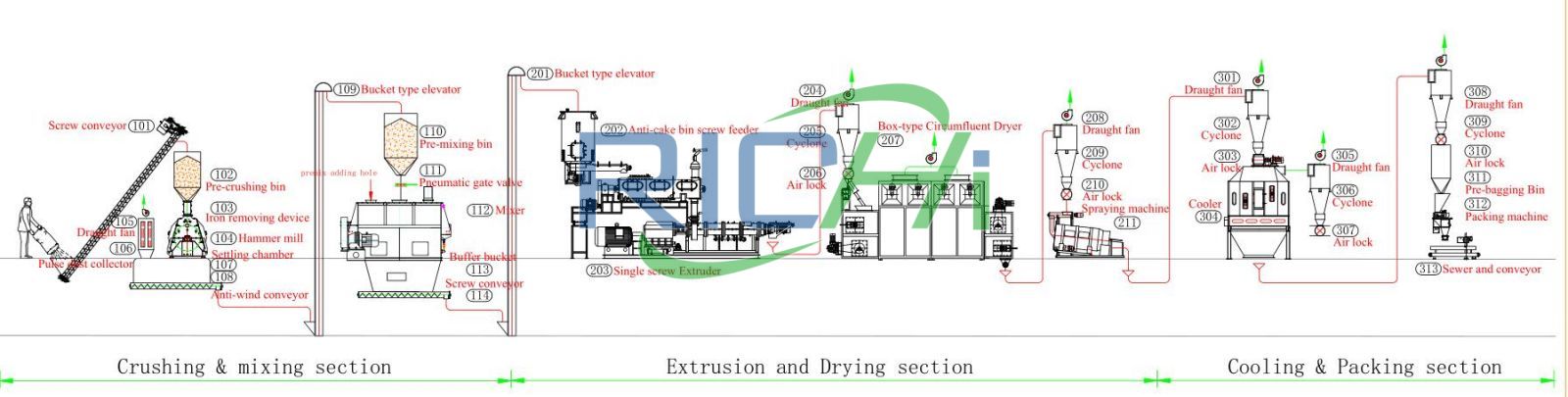 1-2tph fish feed processing line flow chart