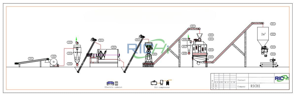 2-10 tons grain & alfalfa pellet machine line design