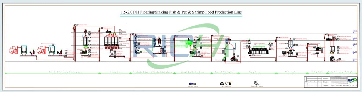 Russia fish feed mill plant design