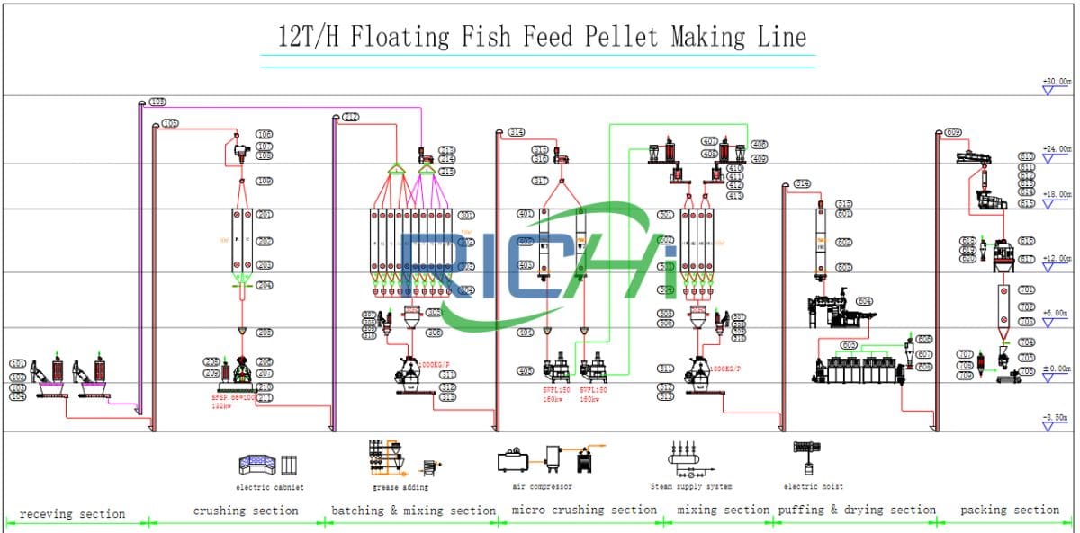 12T/H floating fish feed making machine plant design