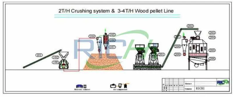 Brazilian wood pellet processing equipment design