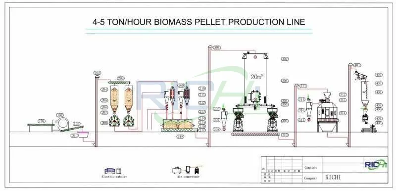 Indonesia 4-5 tons building formwork wood pellet processing plant design