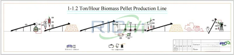 Netherlands wood pellet line design