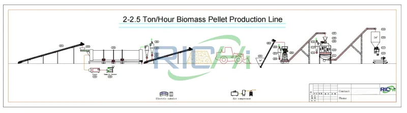 Polish wood pellet processing equipment design
