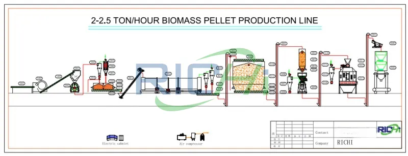 Russian wood pellet processing equipment design