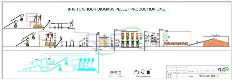 complete wood pellet plant for sale USA